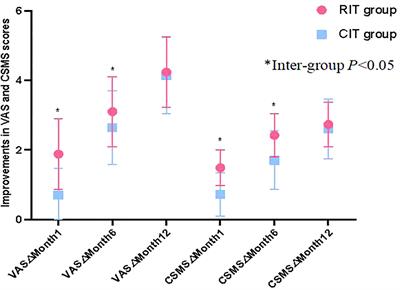 A real-world retrospective study of safety, efficacy, compliance and cost of combination treatment with rush immunotherapy plus one dose of pretreatment anti-IgE in Chinese children with respiratory allergies